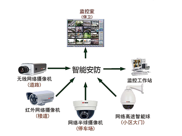 智能安防系统